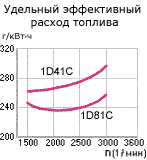 график расхода топлива