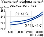 график расхода топлива